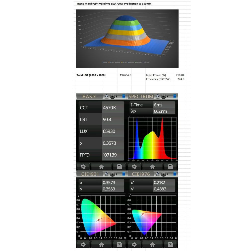 Maxibright VARIDRIVE 720W LED – 1870 µmol/s Vollspektrum