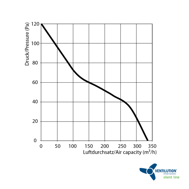 Ventilution Silent Line Axial 150 – Leiser Rohrventilator für effiziente Belüftung