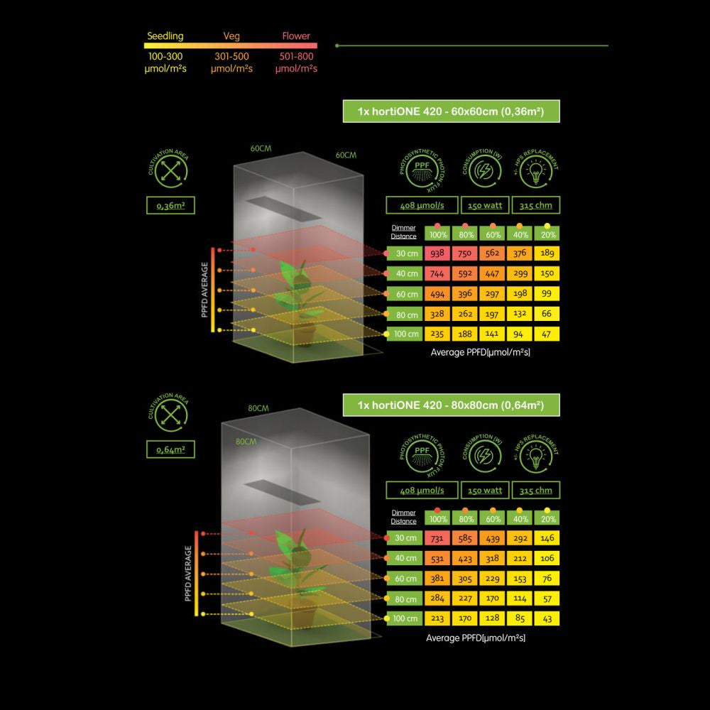 HortiONE LED 420 Quantum Board 150W – 2,9 µmol/J Full Spectrum