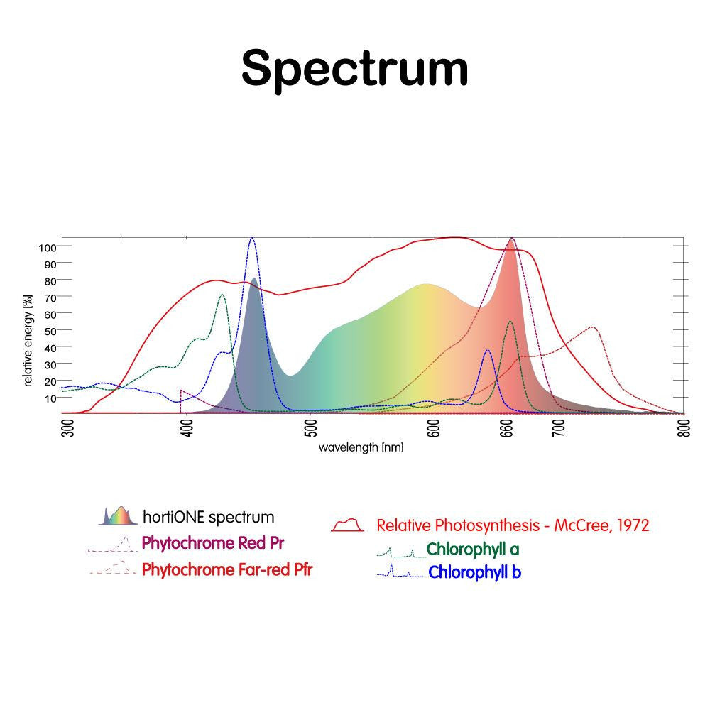 HortiONE LED 600 Quantum Board 220W – 2,9 µmol/J Full Spectrum