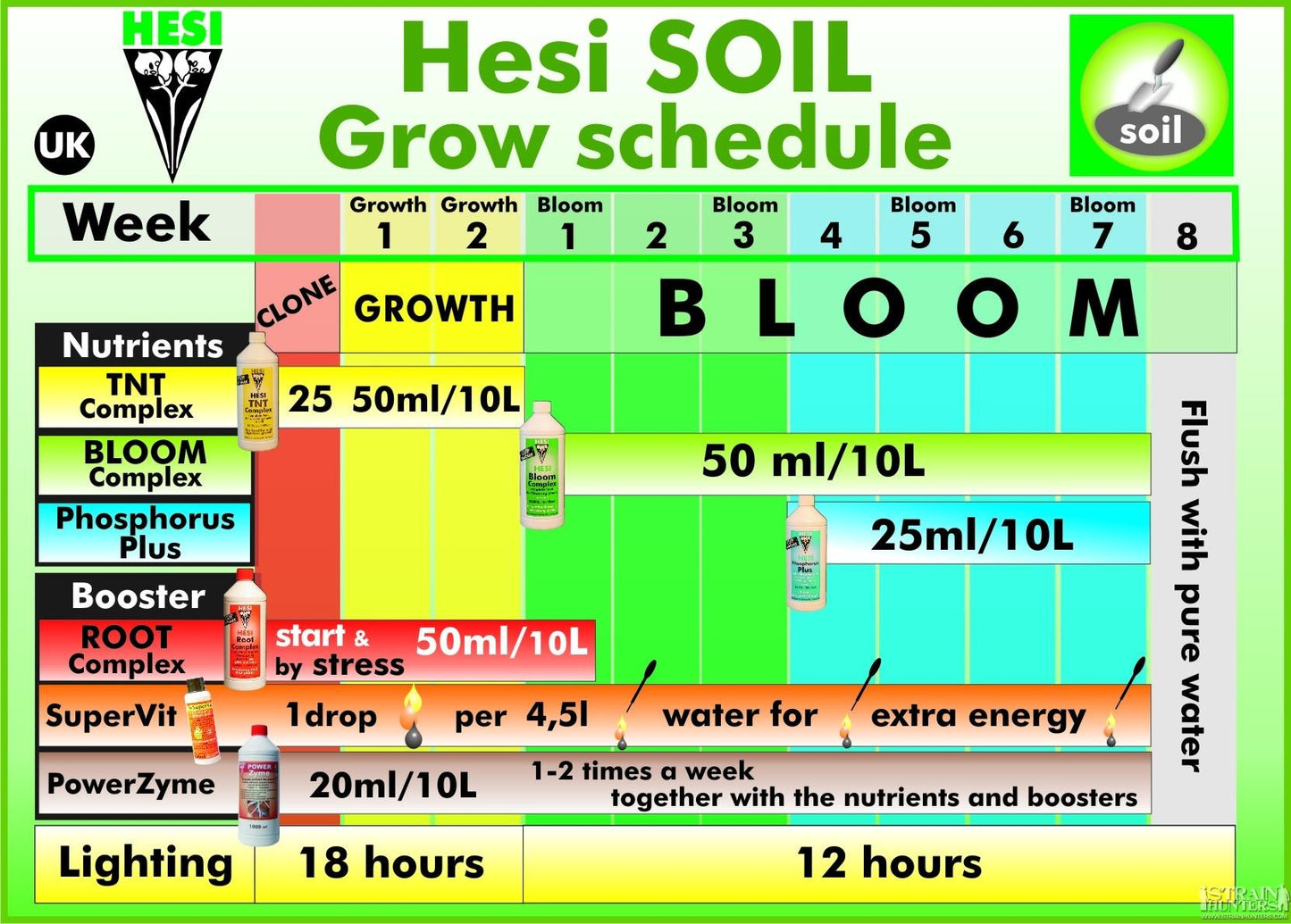 Hesi Starter Box Soil – Komplettes Düngerset für Indoor Grow auf Erde